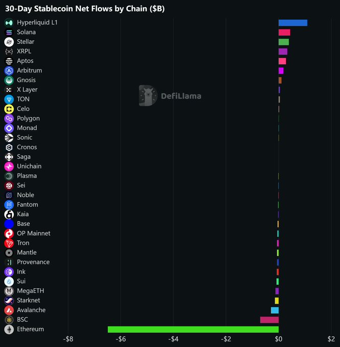 The image depicts a pie chart, which displays the distribution of various cryptocurrencies among different categories such as altcoins (other) and stablecoins (stable). The chart shows that Hyperliquid has the highest percentage of stablecoins, whereas other altcoins have varying amounts of stability in their charts. This information suggests that people trust stablecoins more than altcoins at this particular moment.