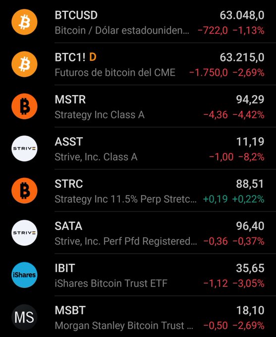 The image displays a financial market summary showing Bitcoin-related assets mostly trading in negative territory: BTCUSD at $63,048.00 (-1.13%), BTC1! CME futures at $63,215.00 (-2.69%), MSTR (Strategy Inc) at $94.29 (-4.42%), and IBIT (iShares Bitcoin Trust ETF) at $35.65 (-3.05%), among others like ASST, STRC, SATA, and MSBT. This aligns with the post's message that the Bitcoin ecosystem is currently holding up well despite some weakness, with the author framing any further pullback potentially caused by an AI-driven systemic correction as a buying opportunity for $BTC.