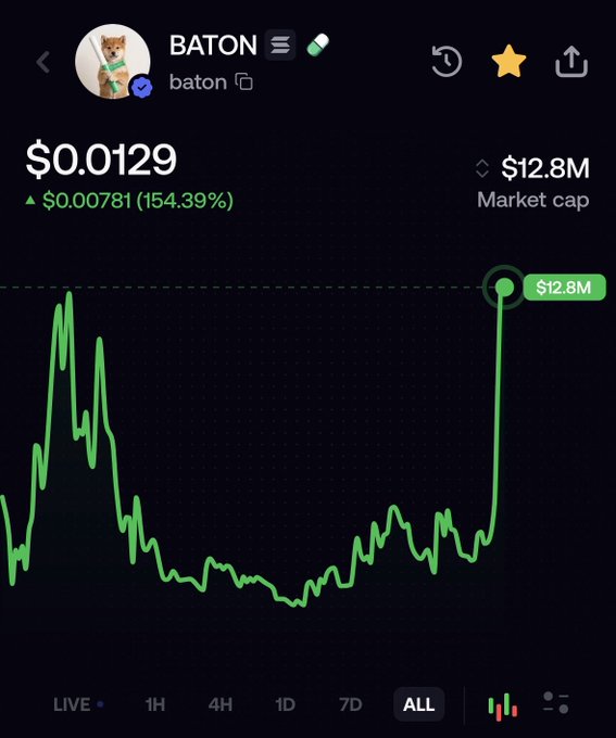 Cryptocurrency price chart for the 'BATON' token showing a price of $0.0129, up 154.39%, with a market cap of $12.8M and a dramatic upward spike on the 'ALL' timeframe.