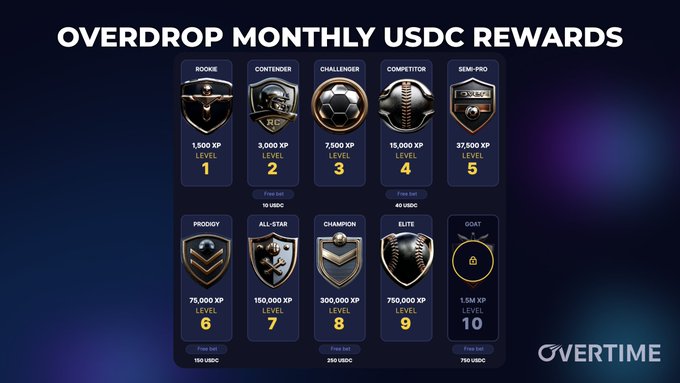 An 'OVERDROP MONTHLY USDC REWARDS' infographic by Overtime showing a 10-level progression system with tier names like Rookie, Contender, Challenger, Competitor, and Semi-Pro, each with associated XP levels and USDC rewards.