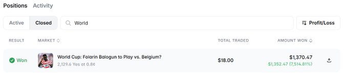 A sports betting positions screen showing a won bet on 'World Cup: Folarin Balogun to Play vs. Belgium?' with 2,129.6 Yes shares at 0.8¢, totaling $18.00 traded and a $1,352.47 profit (7,514.81%).