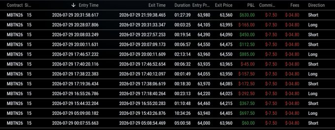 This image displays a trading journal entry for "MBTN26" contracts on 2026-07-29, detailing entry and exit times, prices, and P&L for multiple trades, correlating with the post's mention of meticulous position management over various "Short" and "Long" trades.