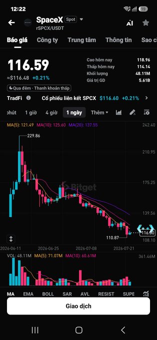A mobile trading app screenshot shows a 1-day candlestick chart for 'rSPCX/USDT' (likely SpaceX tokenized stock), with a current price of 116.59, down slightly, and a visible 'Bitget' watermark on the chart.