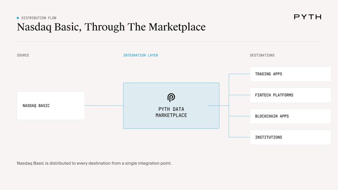 A flow diagram titled 'Nasdaq Basic, Through The Marketplace' by PYTH shows data flowing from the NASDAQ BASIC source through the PYTH DATA MARKETPLACE integration layer to destinations including Trading Apps, Fintech Platforms, Blockchain Apps, and Institutions.