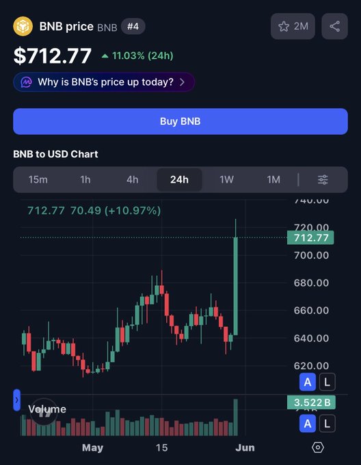 A cellphone screen displays a chart with Bitcoin prices, specifically BNB priced at $7.77 or $76.00. A button below the chart reads "Why is BNB's price up today?". The post indicates that the coin has just been launched within 24 hours and is trading at 12.77% or 112.47/48th of its value.