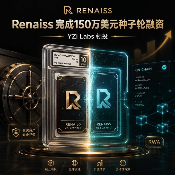 A promotional graphic for 'RENAISS' announcing completion of a $1.5 million seed round led by YZi Labs, featuring on-chain certified collectible and digital asset cards.