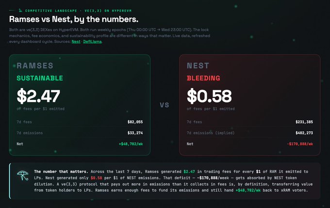 The image shows a comparison of two sets of data, with each set represented by a different color - green and red. The green set displays information about Ramses vs. Nest, while the red set shows the numbers for the two sets. The text in the image provides context about the content displayed on the screen, stating that it is a tab comparing Ramses vs. Nest, with the numbers being $NEST and $RAM. This comparison could be related to a competition or a discussion about the value of these two sets of data.
