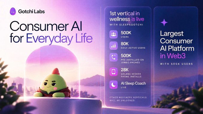 A promotional slide for 'Gotchi Labs' highlights 'Consumer AI for Everyday Life' and boasts being the 'Largest Consumer AI Platform in Web3' with 500K users.