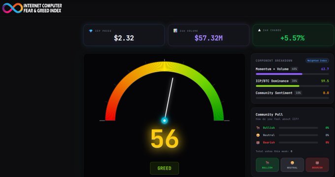 A dashboard interface for the 'Internet Computer Fear & Greed Index,' displaying a gauge currently indicating a score of 56 ('GREED'), with ICP Price at $2.32, 24H Volume at $57.32M, and 24H Change at +5.57%.