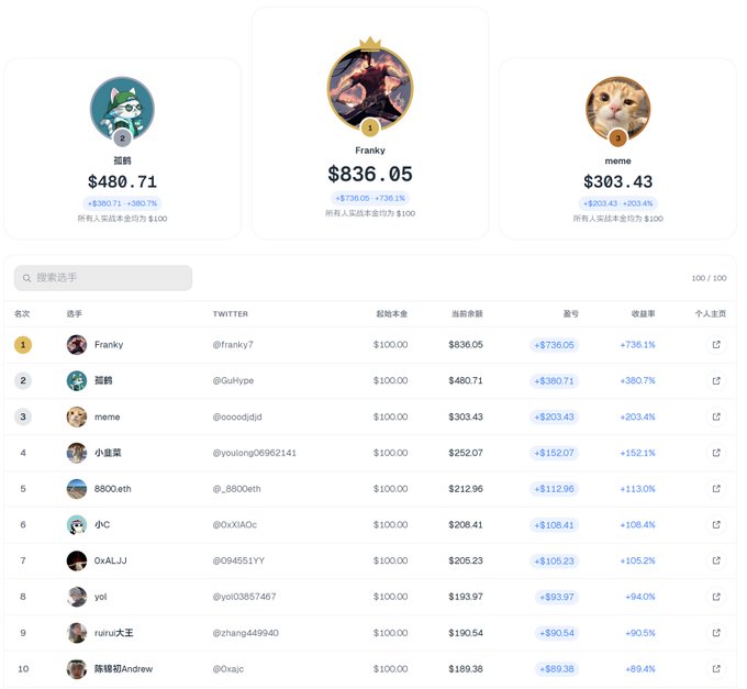 A leaderboard ranking the top three crypto traders as Franky ($836.05), 孤鹤 ($480.71), and meme ($303.43), with a list below showing the top 10 traders and their Twitter handles.