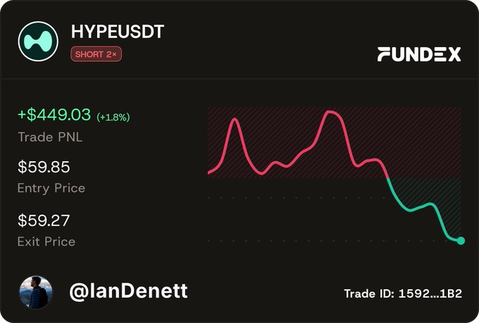Fundex trading card showing HYPEUSDT short position with +$449.03 (+1.8%) Trade PNL, $59.85 entry price, and $59.27 exit price, attributed to @IanDenett.