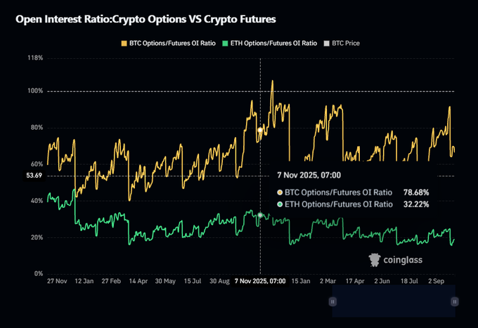 A dark-themed Coinglass line chart titled 'Open Interest Ratio: Crypto Options VS Crypto Futures' comparing BTC Options/Futures OI Ratio (78.68%) and ETH Options/Futures OI Ratio (32.22%) against BTC Price on 7 November 2025.