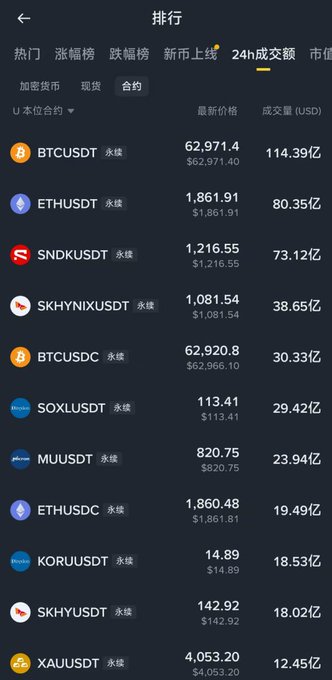 The image shows a cryptocurrency exchange ranking page displaying 24-hour trading volumes, where SNDKUSDT ranks third with $73.12 billion in volume, surpassing ETHUSDT's $80.35 billion — though the screenshot appears to actually show ETH still ahead of SNDK, contradicting the claim that SNDK exceeded Ethereum's volume. The post's boasting about contributing 1% to SNDK's trading volume is humorously inflated given these massive figures.