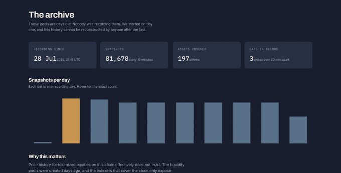 A dark-themed dashboard titled 'The archive' displays stats like '81,678' snapshots and '197' assets covered, alongside a 'Snapshots per day' bar chart.