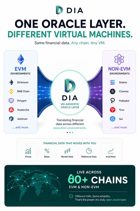An infographic for DIA, highlighting its 'One Oracle Layer' that works across different virtual machines, listing EVM and Non-EVM environments like Ethereum and Solana, and stating it is 'Live across 60+ chains.'
