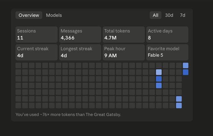 AI usage statistics dashboard showing 11 sessions, 4,366 messages, 4.7M total tokens, 8 active days, a 4-day current streak, peak hour of 9 AM, and favorite model Fable 5, with a note stating 'You've used ~76× more tokens than The Great Gatsby.'