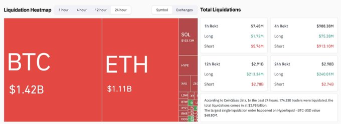 A cryptocurrency liquidation dashboard displays $2.98B in total liquidations over 24 hours, with BTC ($1.42B) and ETH ($1.11B) as the largest single liquidations shown on the heatmap, alongside breakdowns of long/short positions across various coins and exchanges like Binance, OKX, and Bybit.