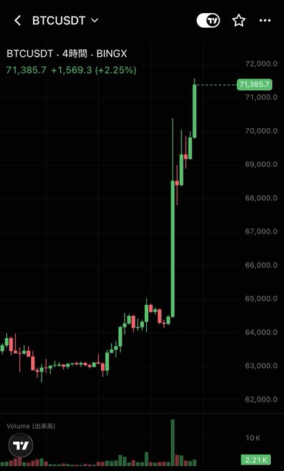 A trading chart shows BTCUSDT at 71,385.7, up +2.25%, with a dramatic price spike visible on a 4-hour BINGX timeframe.