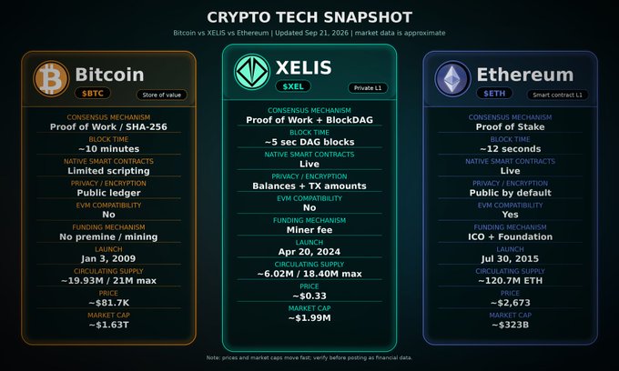 An infographic titled 'CRYPTO TECH SNAPSHOT' compares Bitcoin, XELIS, and Ethereum side-by-side, listing their consensus mechanisms, block times, native smart contracts, privacy features, launch dates, prices, and market caps.