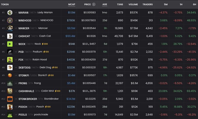 A token rankings table displaying meme coins including MARIAN, NINEHOOD, MANCER, CASHCAT, NOCK, POD, FOX, DEBTDOG, STONKFI, FRONG, CASHWHALE, STONKBROKER, POOCH, and POOLS with their market caps and price changes.