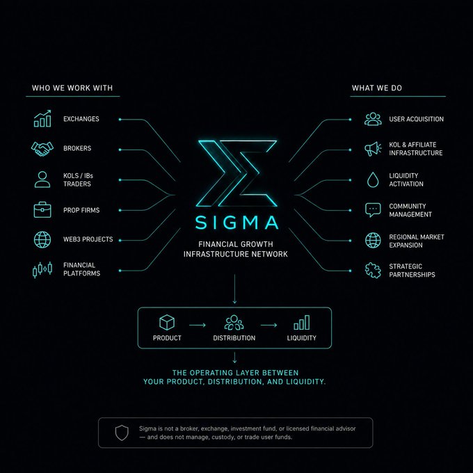A business infographic for 'SIGMA - FINANCIAL GROWTH INFRASTRUCTURE NETWORK' outlines who they work with (Exchanges, Brokers, KOLs/IBs, Prop Firms, Web3 Projects, Financial Platforms) and what they do (User Acquisition, Liquidity Activation, etc.), positioned as 'THE OPERATING LAYER BETWEEN YOUR PRODUCT, DISTRIBUTION, AND LIQUIDITY.'