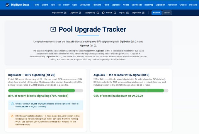 A screenshot of the Digibyte Stats Pool Upgrade Tracker showing DigiDollar BIP9 signaling at 89% (bit 23) with 214 of 240 recent blocks carrying the signal, and Algock at 94% hashpower signaling v9.26.2+ (bit 0), demonstrating strong community readiness for the DigiByte consensus upgrade as referenced in the post.