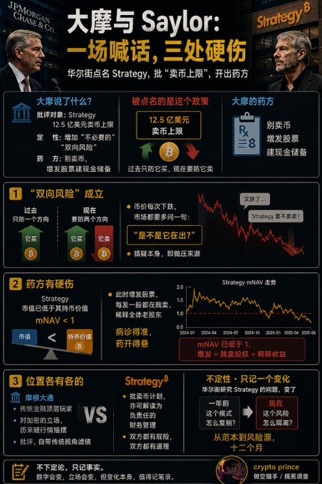 The image is a Chinese-language financial infographic titled "JPMorgan and Saylor: A Call-Out, Three Hard Flaws," analyzing JPMorgan's public criticism of MicroStrategy (Strategy). It highlights Strategy's $1.25 billion (12.5亿美元) BTC selling limit, questions whether "it's not selling," and warns its mNAV has fallen below 1, suggesting the firm should issue stock rather than sell Bitcoin—directly visualizing the post's argument about JPMorgan calling out Strategy's strategy as adding unnecessary two-way market risk.