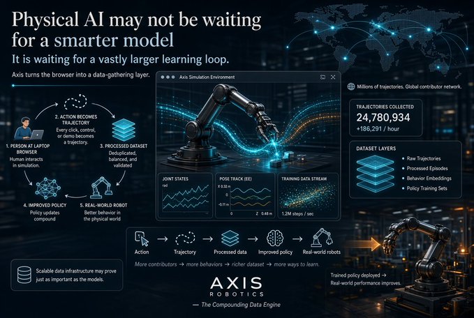 An infographic for 'AXIS ROBOTICS' titled 'Physical AI may not be waiting for a smarter model' details their data-gathering loop, showing 24,780,934 trajectories collected globally for training robots.