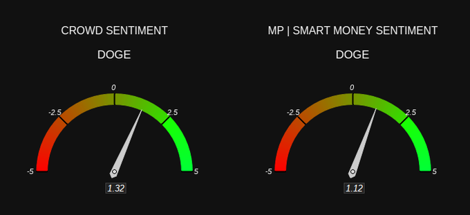 The image presents two color-coded gauges, each showing a different sentiment or money sentiment towards cryptocurrency. One gauge displays positive sentiments (red), while the other shows negative sentiments (green). This visual representation allows viewers to quickly understand varying opinions on cryptocurrency at a glance. Additionally, there is text in the image that explains what the different colored bars represent in relation to the post.
