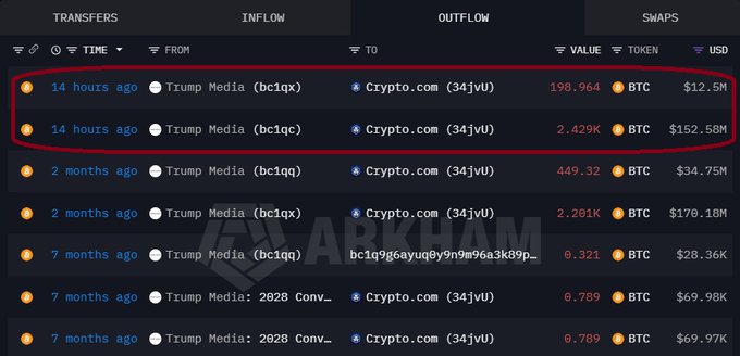 This Arkham Intelligence screenshot shows recent transfers from "Trump Media" to "Crypto.com" totaling over $165 million in BTC. The red boxes highlight two transactions made 14 hours ago, totaling $12.5M and $152.58M in BTC respectively, which aligns with the post's claim of a $165 million deposit.