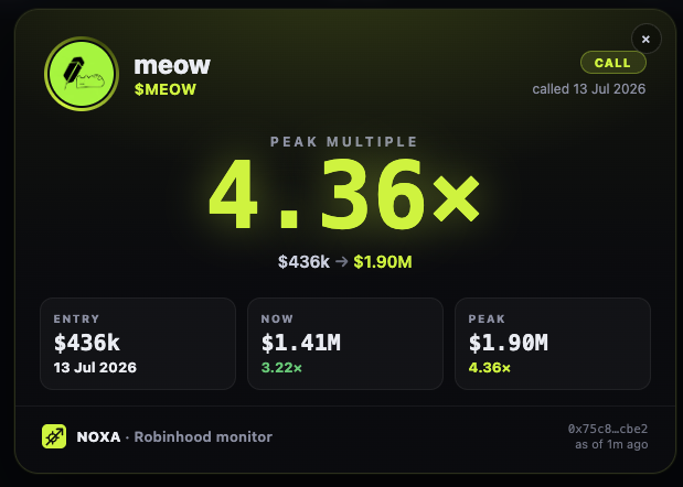 The image is a NOXA Robinhood monitor alert for the MEOW token on Cash Cat chain (address 0x75c8...cbe2), showing a peak multiple of 4.36x from an entry of $436k to $1.90M, called on 13 Jul 2026. It visually confirms the post's claim that MEOW is still performing well, currently sitting at $1.41M (3.22x) with a peak gain of 4.36x.