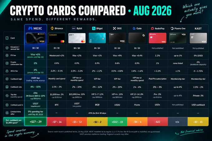 A detailed comparison chart titled 'CRYPTO CARDS COMPARED · AUG 2026' analyzing rewards from MEXC, Binance, Bybit, Bitget, OKX, Gate, RedotPay, Plasma One, and KAST based on $1,000 monthly spend.