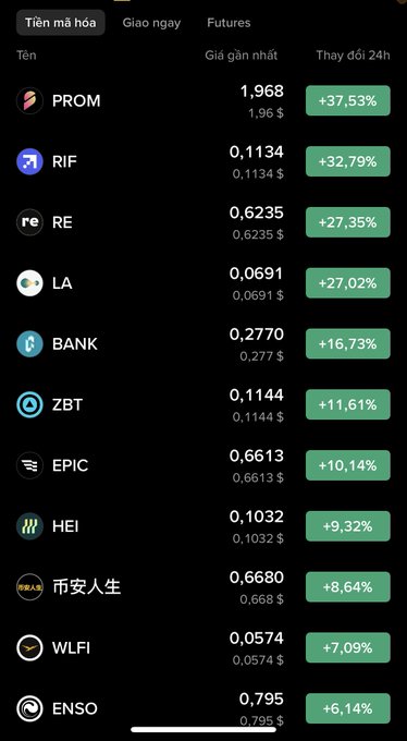 A cryptocurrency exchange screenshot showing trending tokens in Vietnamese, with PROM leading at +37.53%, followed by RIF (+32.79%), RE (+27.35%), LA (+27.02%), BANK (+16.73%), ZBT (+11.61%), EPIC (+10.14%), HEI (+9.32%), 市安人生 (+8.64%), WLFI (+7.09%), and ENSO (+6.14%).
