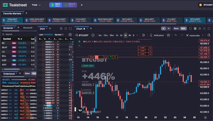 A Tealstreet trading platform screenshot shows a BTCUSDT candlestick chart on a 15m timeframe with a current price of 65,471.3, up +0.42%. The spread of buy and sell limit orders placed near the 67,000 pivot level visually supports the poster's claim of having active sell limits ready for the price action that "tapped" the 67K zone.