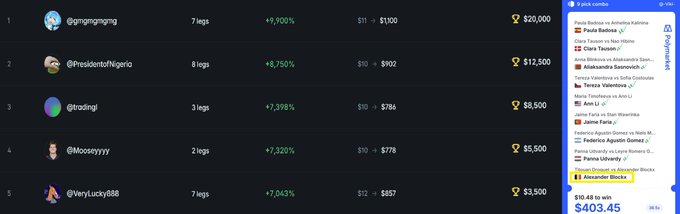 A trading leaderboard ranking top users by profit percentage, with @gmgnmgmgmg in first (+9,900%) and @PresidentofNigeria in second (+8,750%), alongside a sidebar for 9 pick combos.