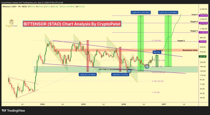 A cryptocurrency chart titled 'BITTENSOR (STAO) Chart Analysis By CryptoPatel' showing Bitensor/USDT trading data on TradingView, with various technical analysis annotations including Fibonacci levels and target prices ranging from $543 to $3,550.