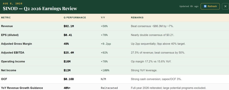 **Caption:** Q2 2026 earnings review for $INOD shows revenue of $92.1M (+58% YoY), EPS of $0.41 (+78%), adjusted EBITDA of $25.4M (+92%), and net income of $12M (+100%)—with strong beats across consensus, reinforcing the post's message that fundamentals are paying off for patient investors.
