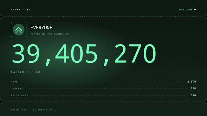 A dark dashboard screen showing 'EVERYONE' with the number '39,405,270' highlighted in green, along with stats: 2,900 tips, 230 tippers, and 616 recipients, under the header 'ANSEM.TIPS'.