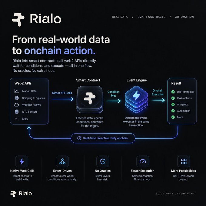 A promotional graphic for "Rialo" with the tagline "From real-world data to onchain action," showing a flow diagram from Web2 APIs through Smart Contract and Event Engine to Result, highlighting features like Native Web Calls, Event-Driven, No Oracles, and Faster Execution.