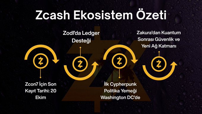 A dark infographic titled "Zcash Ekosistemi Özeti" (Zcash Ecosystem Summary) detailing news in Turkish, including "Zodl'da Ledger Desteği" and "Zcon7 İçin Son Kayıt Tarihi: 20 Ekim," with yellow 'Z' logos.