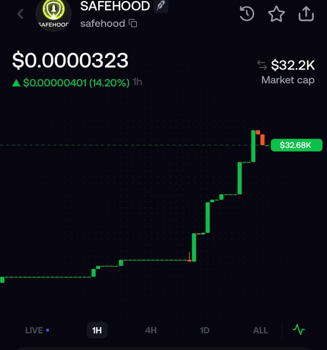 A cryptocurrency chart for 'SAFEHOOD' (safehood) showing a price of $0.00000323, up 14.20% to $0.00000401, with a $32.2K market cap and recent high of $32.68K.