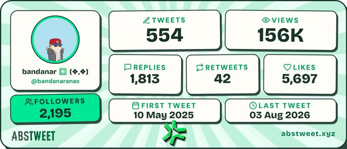 A social media stats dashboard for the Twitter user "bandanar (@bandanaranas)" displaying 554 Tweets, 156K Views, 1,813 Replies, 42 Retweets, 5,697 Likes, 2,195 Followers, with a First Tweet date of 10 May 2025 and a Last Tweet date of 03 Aug 2026, generated by abstweet.xyz.