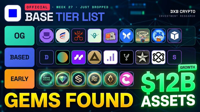 Crypto tier list graphic labeled 'OFFICIAL WEEK 27 BASE TIER LIST' by DXB Crypto Investment Research, categorized into OG, BASED, and EARLY GEMS FOUND tiers.