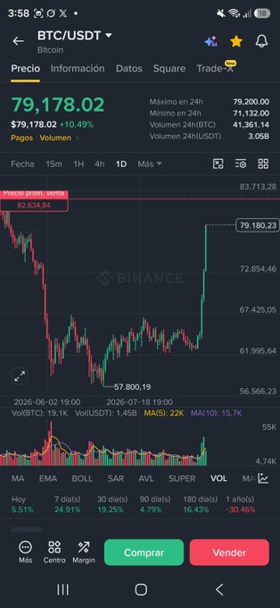 Screenshot of a Binance trading app showing BTC/USDT price at $79,178.02 with a 10.49% increase, displaying a candlestick chart and trading options in Spanish (Comprar/Vender).
