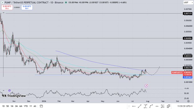 This TradingView chart of **PUMP/USDT Perpetual Contract on Binance** shows the token's price hovering around 0.001873 USDT, with a slight decline of 0.001992 (-4.48%) after rebounding from lows near 0.00150, with the post referencing the price "roundtrip" movement designed to shake out leveraged copytraders.
