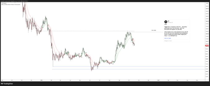 A TradingView chart of a stock ticker (CRWD) shows a multi-month downtrend with the price currently testing a key horizontal support level near $288, forming a potential double-bottom pattern. The annotation displays a target around $376 and includes commentary about momentum shifts.