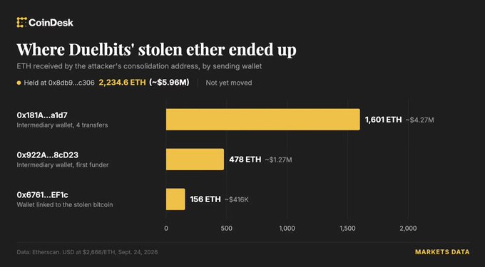 A CoinDesk Markets Data chart titled "Where Duelbits' stolen ether ended up" shows that an attacker consolidated approximately 2,234.6 ETH (~$5.98M) into address 0x8db9...c306, broken down by source: 1,601 ETH (~$4.27M) from wallet 0x181A...a1d7, 478 ETH (~$1.27M) from wallet 0x922A...8cD23, and 156 ETH (~$416K) from wallet 0x6761...EF1c linked to the stolen bitcoin. The chart visually supports the report that most of the $7M Duelbits hack proceeds were swapped to ether and left untouched in a single consolidation address.