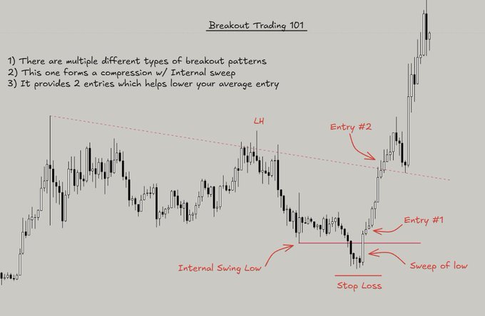 The image is a labeled candlestick chart titled "Breakout Trading 101" that illustrates a bullish breakout pattern following compression with an internal sweep, showing two entry points (#1 and #2) above a "Sweep of low" and "Internal Swing Low," with a stop loss marked below and a lower high (LH) connecting the descending highs. The annotations explain how traders can use multiple entries to lower their average entry price, directly supporting the post's guidance on trading breakouts in a bull market.