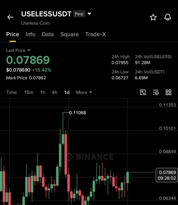 The image shows a Binance perpetual futures chart for USELESS/USDT ("Useless Coin") with a last price of $0.07869, marking a +15.42% gain, which visually supports the claim of a 3X rise. The chart highlights a recent peak at $0.11068 before pulling back, illustrating the volatile upward momentum referenced in the post.