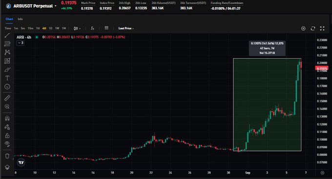 The image shows a 4-hour candlestick chart of ARB/USDT Perpetual on what appears to be a cryptocurrency exchange, with the current price at 0.19375, up 46.19%, and marked "Mark Price" alongside 24h high/low data and 24h volumes of 383.14K and 383.16K for USDT and USDT respectively; the chart highlights a sharp upward price spike in early September reaching approximately 0.21150 (+17.25%) which visually confirms the post's claim of ARB being up 47% today and 141% over 7 days, illustrating the dramatic rally driven by Robinhood Chain activity that the accompanying text references.